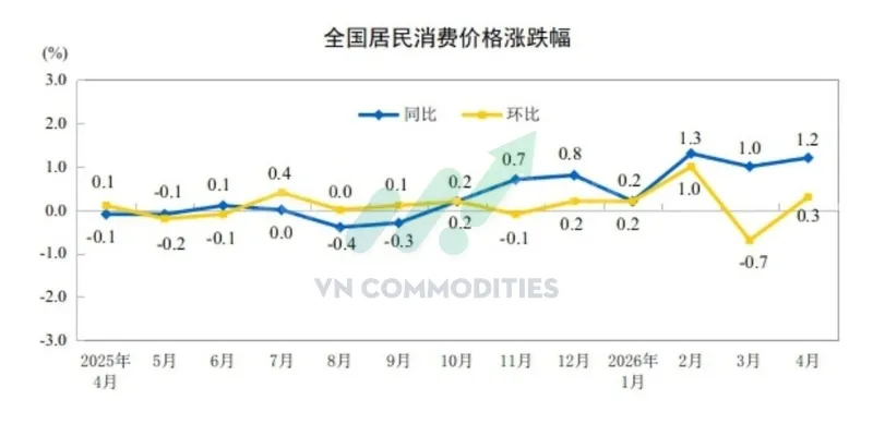 CPI th&aacute;ng 4: +1.2% YoY, cao hơn dự b&aacute;o +0.9% v&agrave; mức +1.0% th&aacute;ng trước